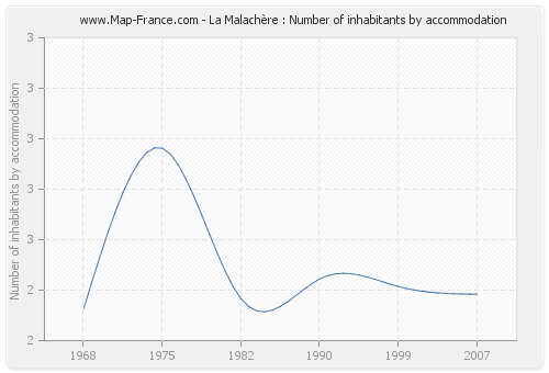 La Malachère : Number of inhabitants by accommodation